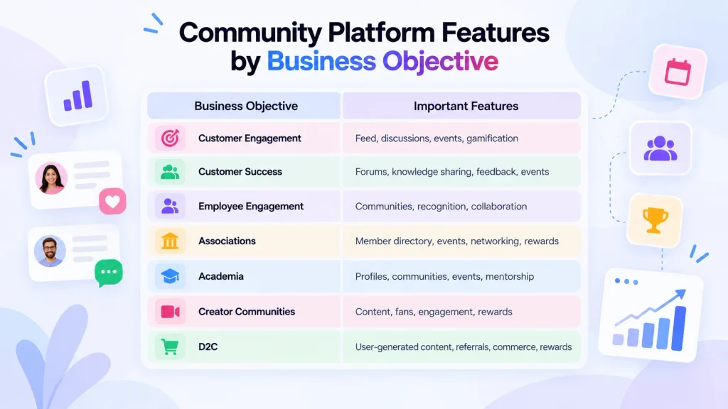 Community Platform Features by Business Objective