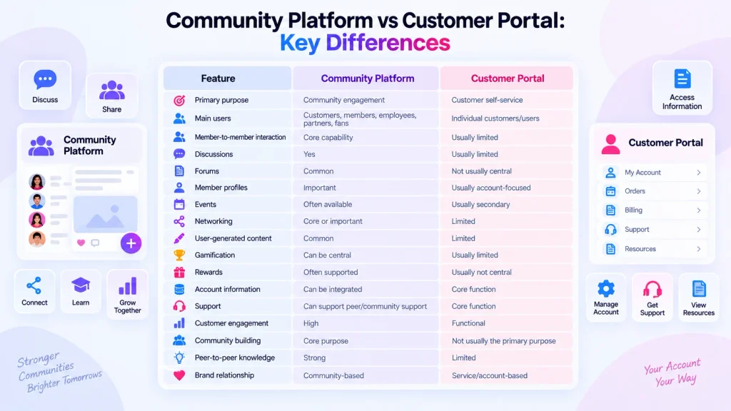 Community Platform vs Customer Portal: Key Differences
