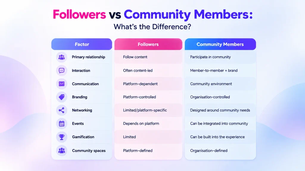 Followers vs Community Members: What's the Difference?