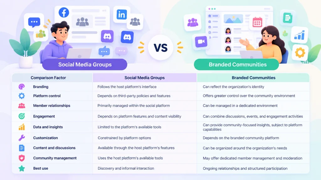 Social Media Groups vs Branded Communities